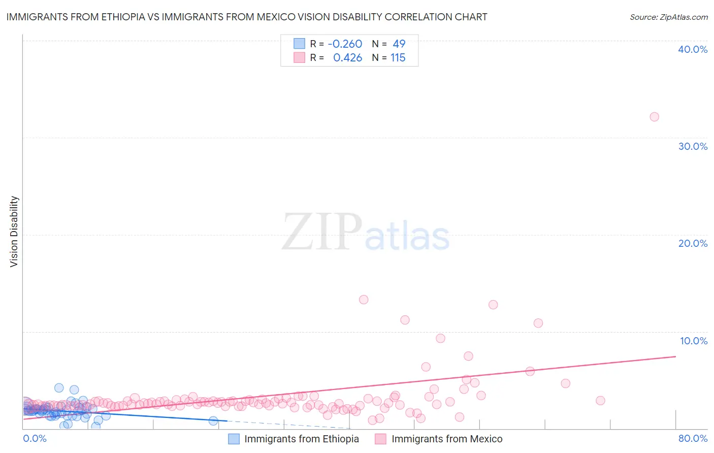 Immigrants from Ethiopia vs Immigrants from Mexico Vision Disability