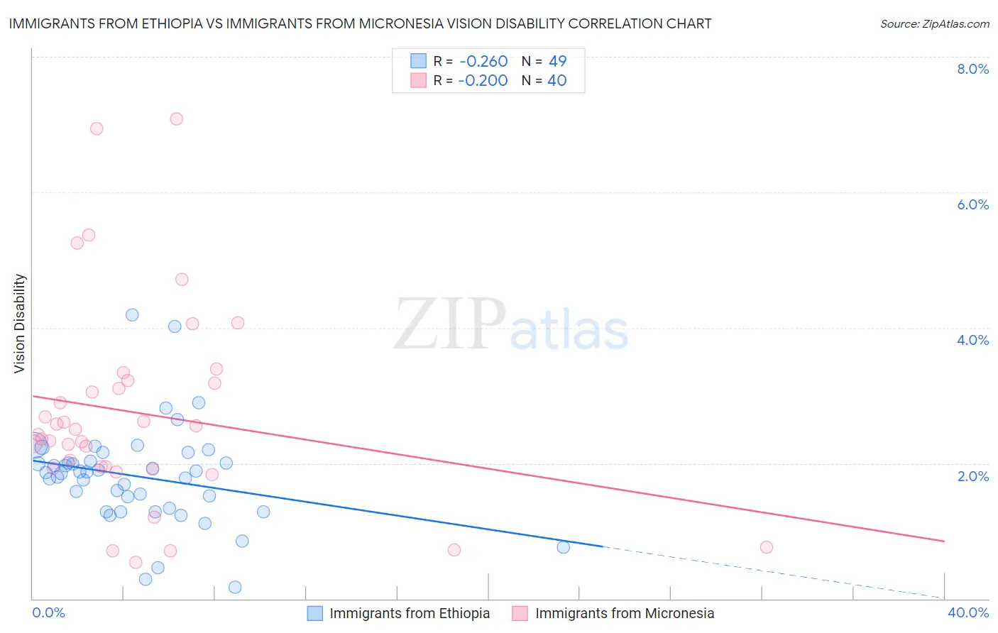 Immigrants from Ethiopia vs Immigrants from Micronesia Vision Disability