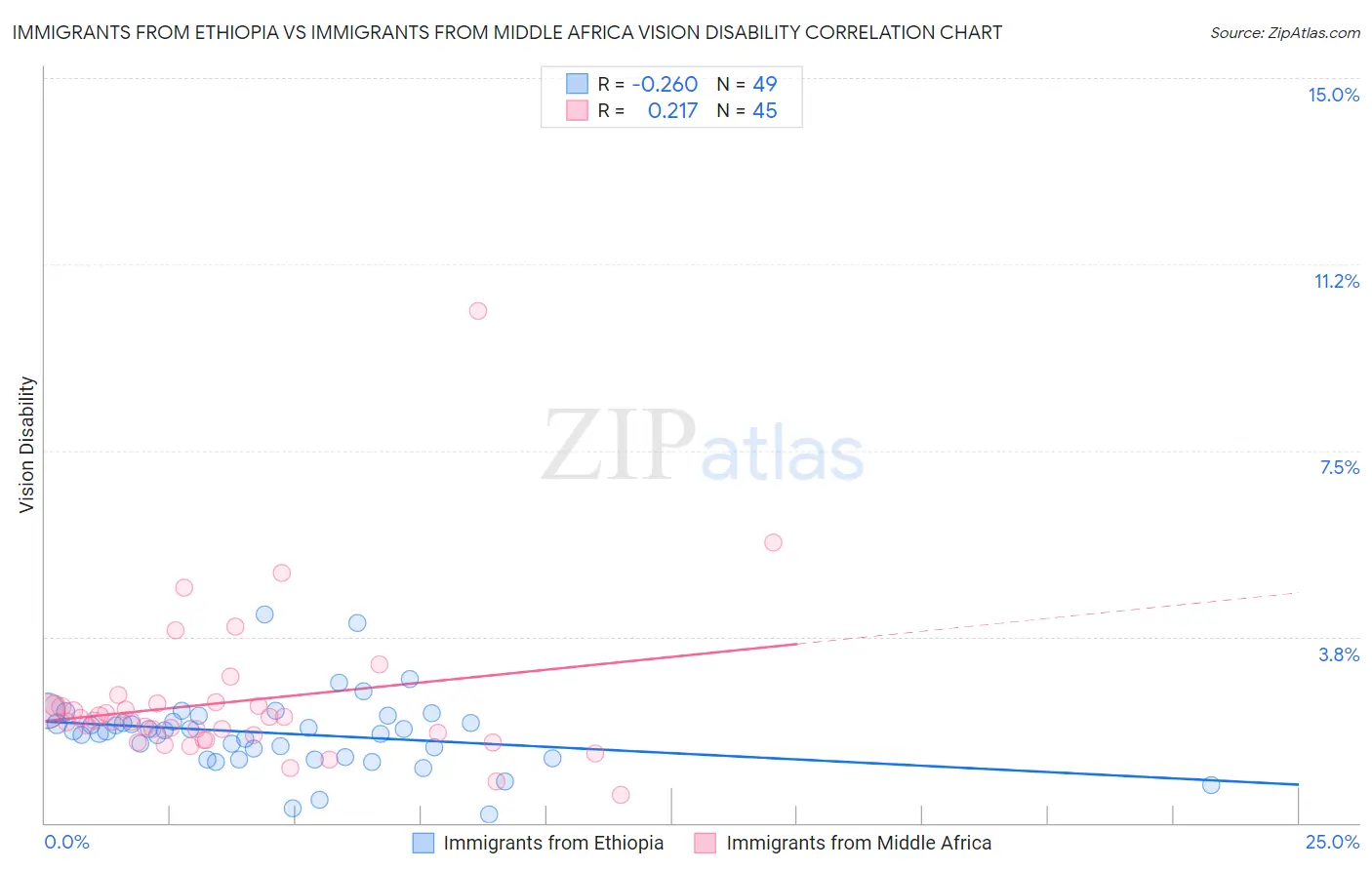 Immigrants from Ethiopia vs Immigrants from Middle Africa Vision Disability