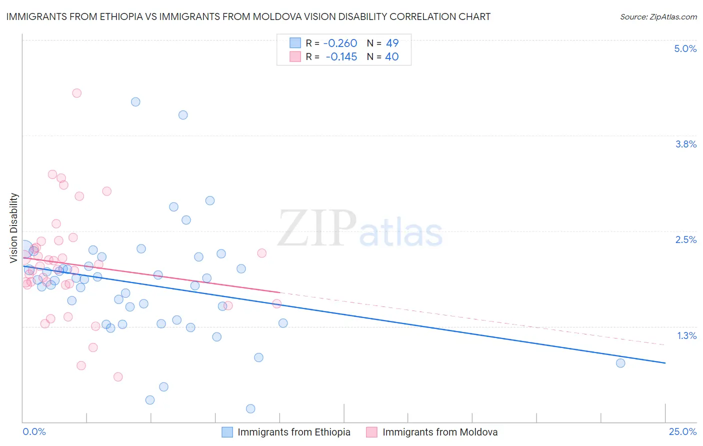 Immigrants from Ethiopia vs Immigrants from Moldova Vision Disability