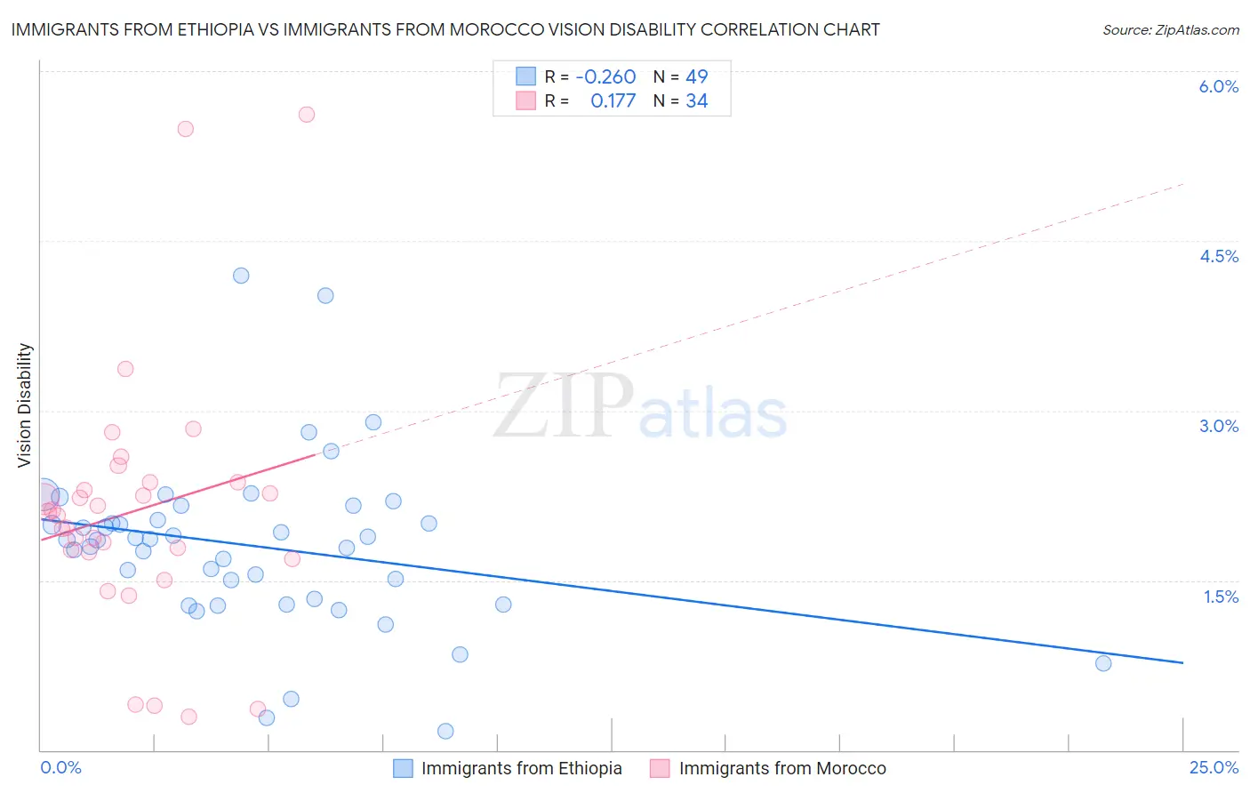 Immigrants from Ethiopia vs Immigrants from Morocco Vision Disability