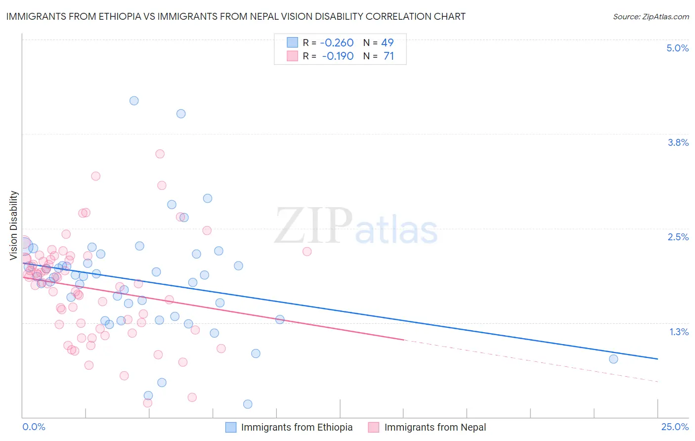 Immigrants from Ethiopia vs Immigrants from Nepal Vision Disability