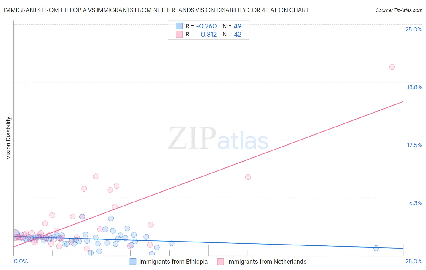 Immigrants from Ethiopia vs Immigrants from Netherlands Vision Disability