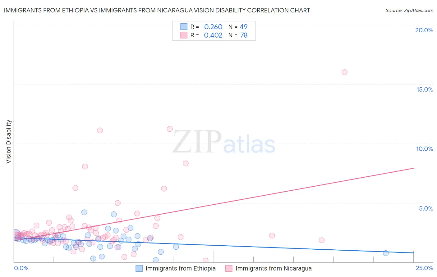 Immigrants from Ethiopia vs Immigrants from Nicaragua Vision Disability