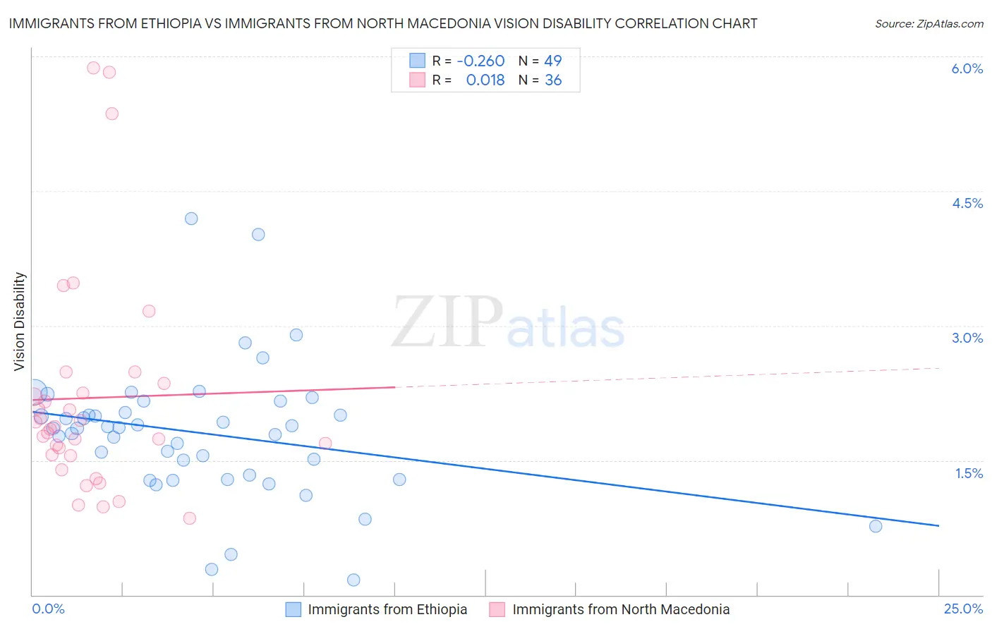 Immigrants from Ethiopia vs Immigrants from North Macedonia Vision Disability