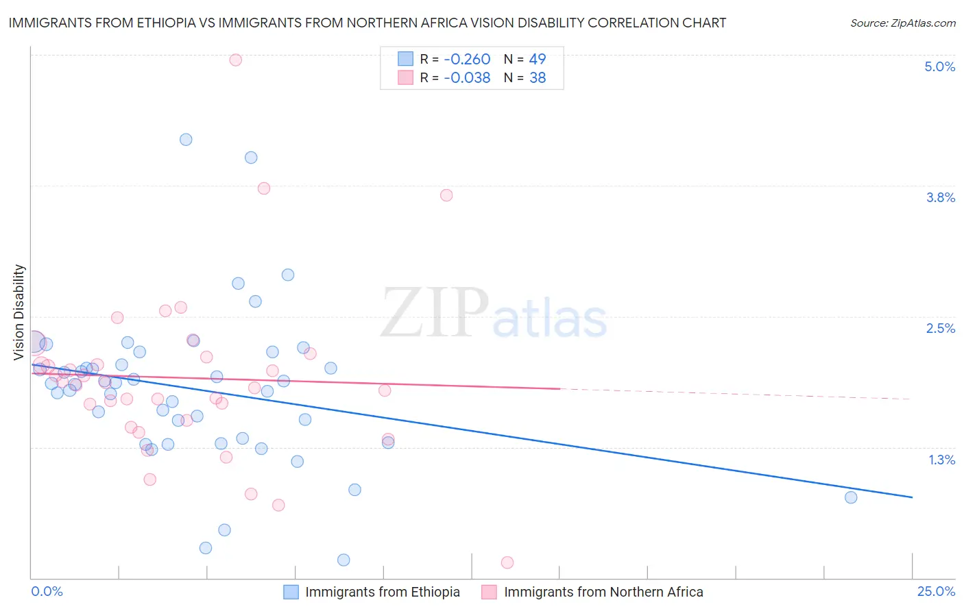Immigrants from Ethiopia vs Immigrants from Northern Africa Vision Disability