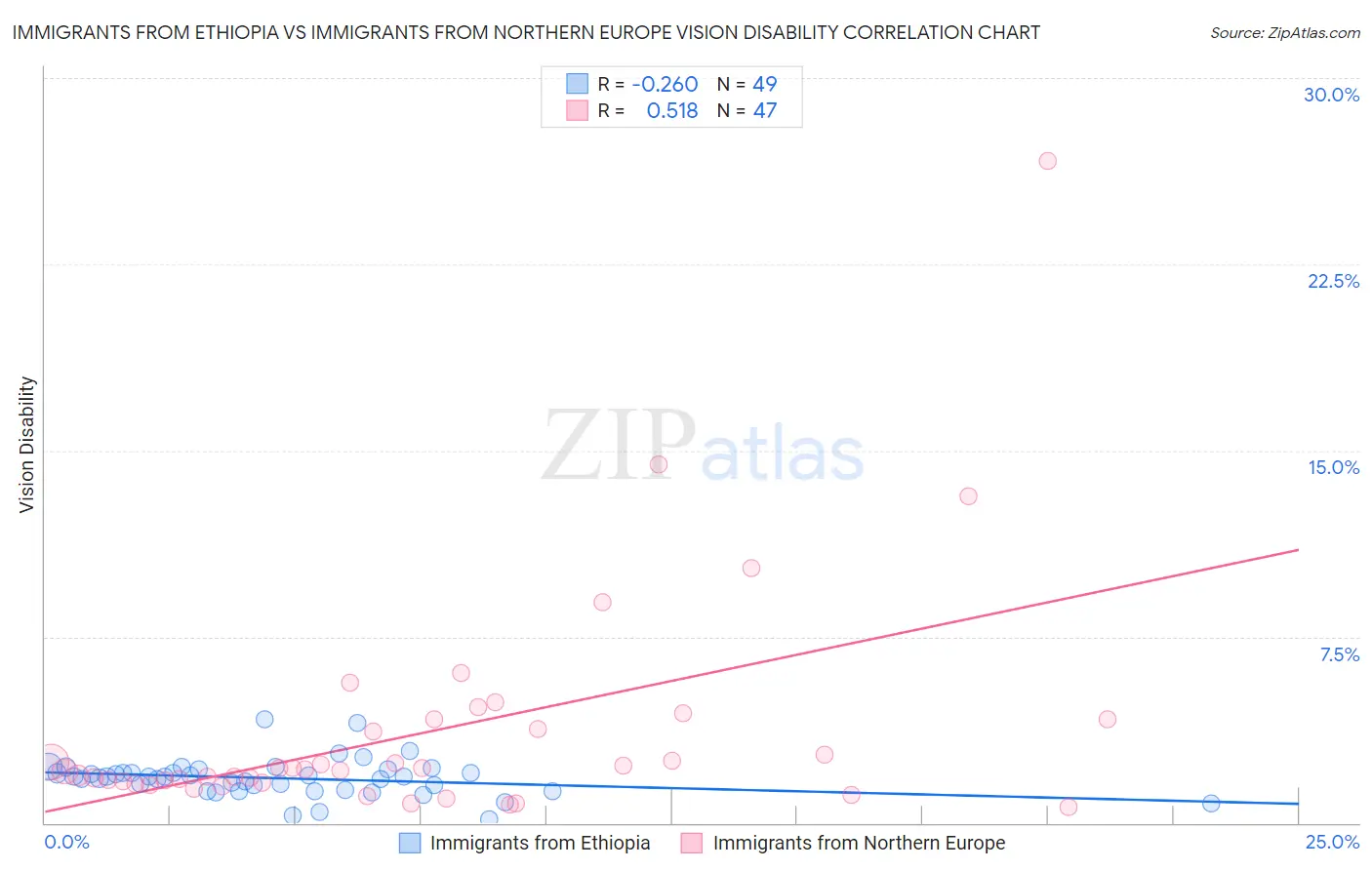 Immigrants from Ethiopia vs Immigrants from Northern Europe Vision Disability