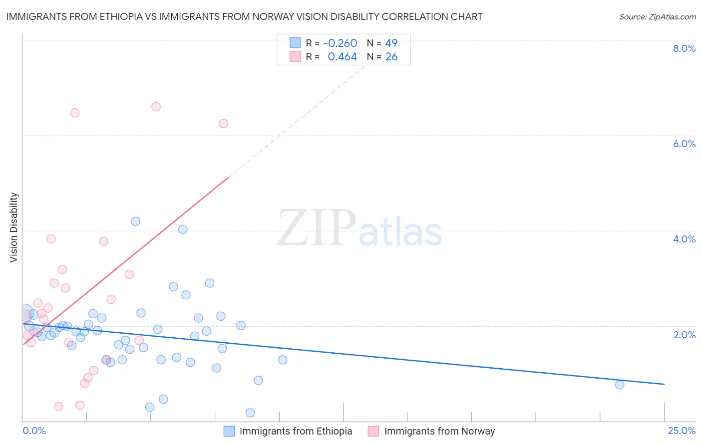 Immigrants from Ethiopia vs Immigrants from Norway Vision Disability