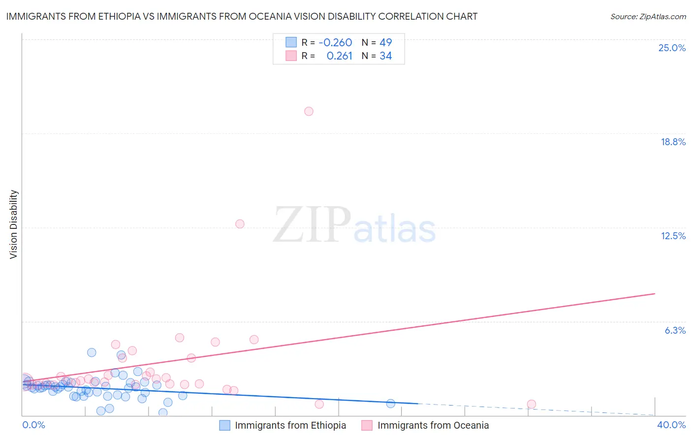 Immigrants from Ethiopia vs Immigrants from Oceania Vision Disability