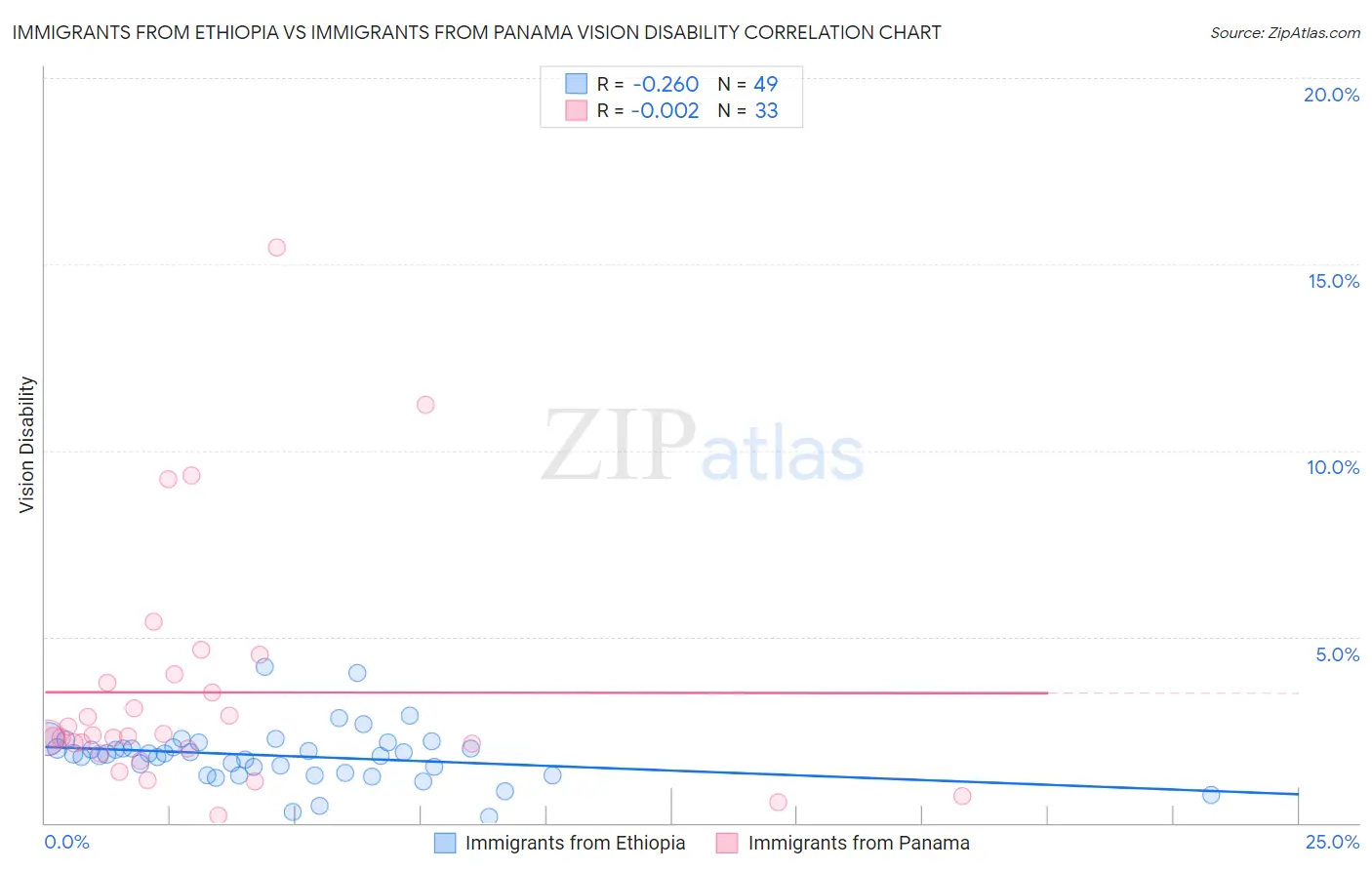 Immigrants from Ethiopia vs Immigrants from Panama Vision Disability