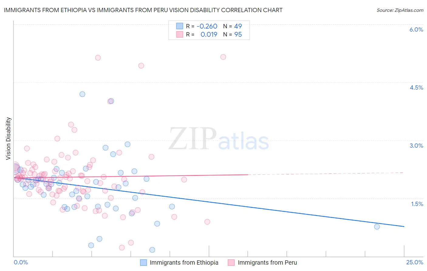 Immigrants from Ethiopia vs Immigrants from Peru Vision Disability