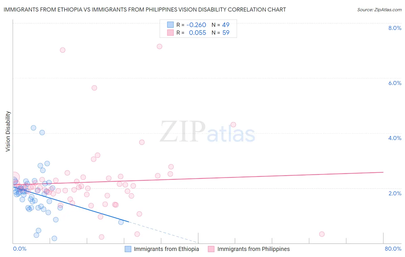 Immigrants from Ethiopia vs Immigrants from Philippines Vision Disability