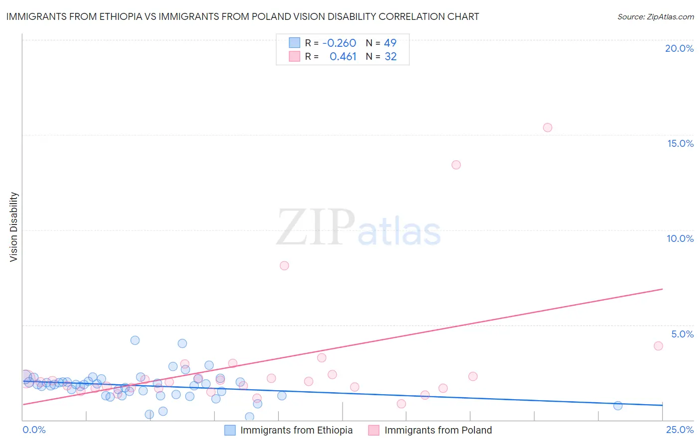 Immigrants from Ethiopia vs Immigrants from Poland Vision Disability