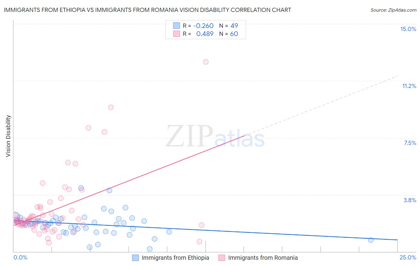 Immigrants from Ethiopia vs Immigrants from Romania Vision Disability