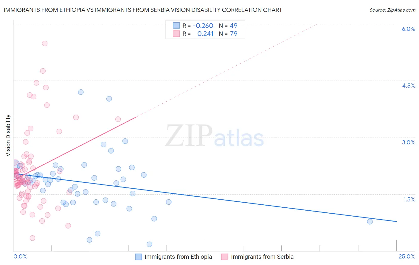 Immigrants from Ethiopia vs Immigrants from Serbia Vision Disability