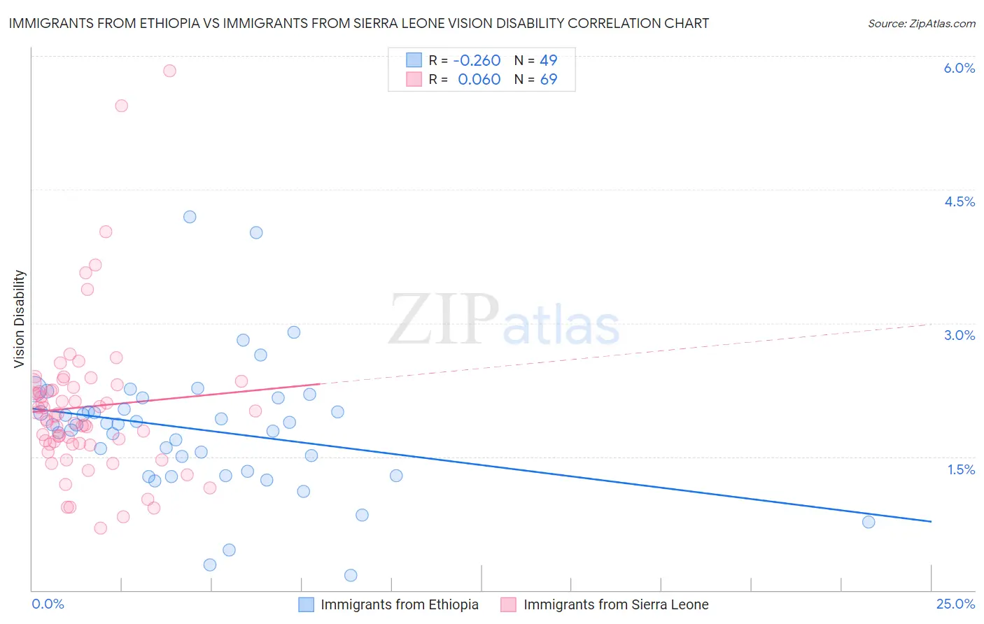 Immigrants from Ethiopia vs Immigrants from Sierra Leone Vision Disability