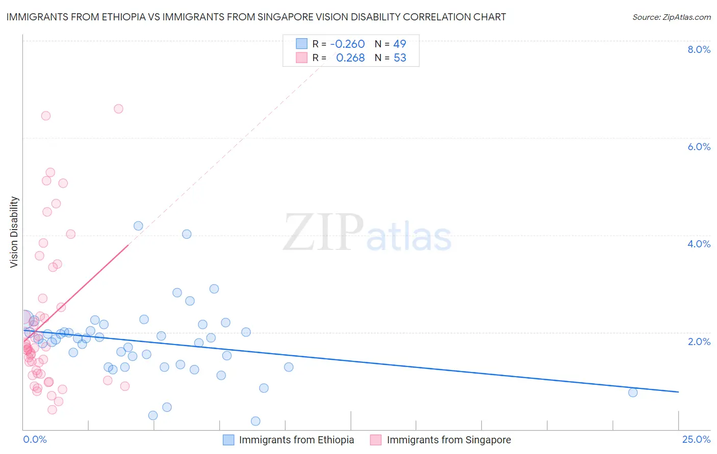 Immigrants from Ethiopia vs Immigrants from Singapore Vision Disability