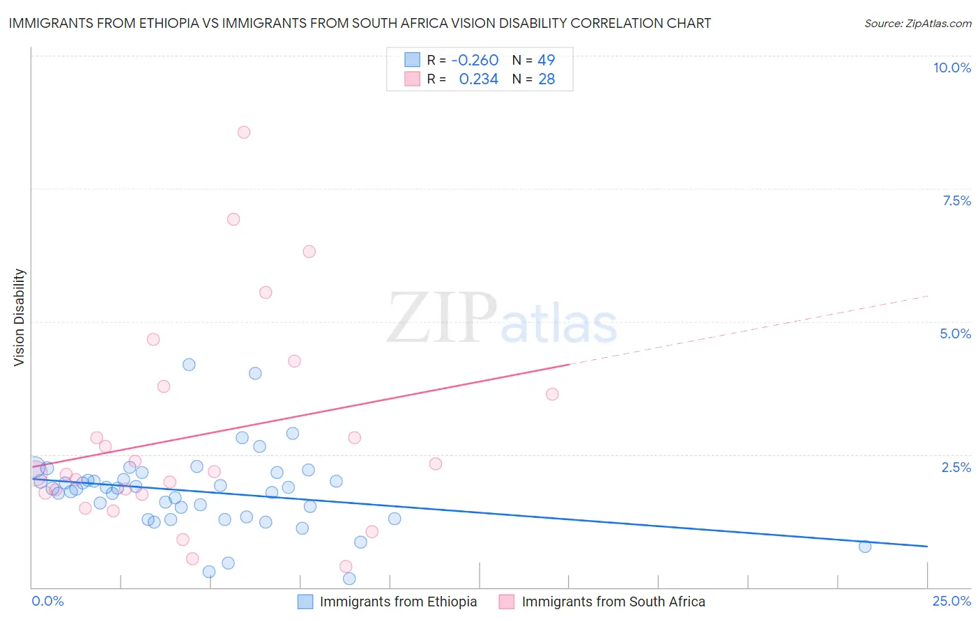 Immigrants from Ethiopia vs Immigrants from South Africa Vision Disability