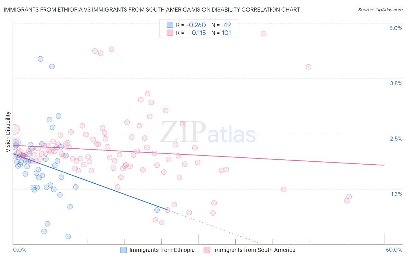 Immigrants from Ethiopia vs Immigrants from South America Vision Disability