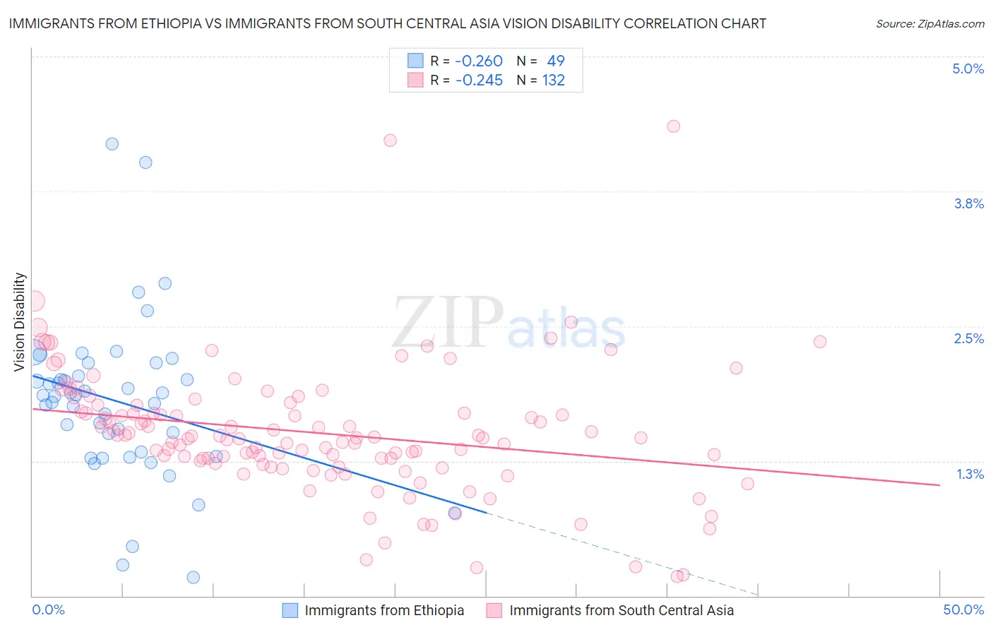 Immigrants from Ethiopia vs Immigrants from South Central Asia Vision Disability