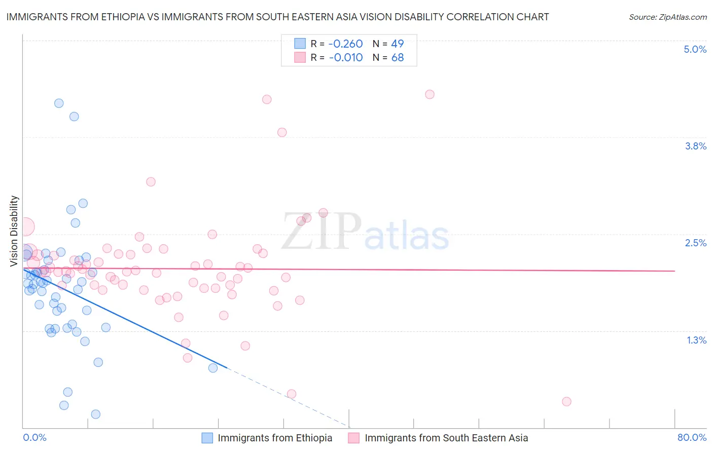 Immigrants from Ethiopia vs Immigrants from South Eastern Asia Vision Disability