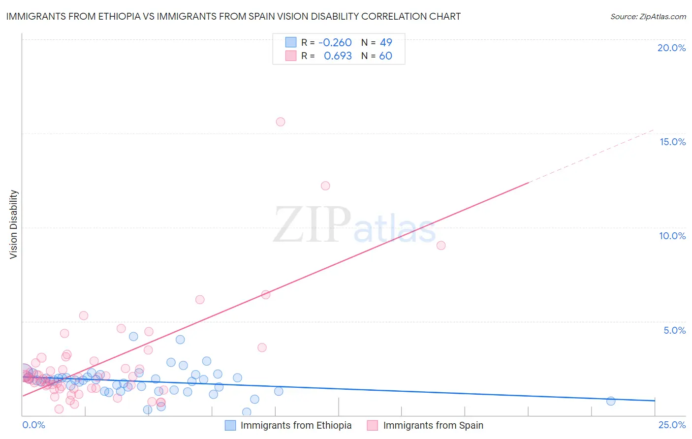 Immigrants from Ethiopia vs Immigrants from Spain Vision Disability