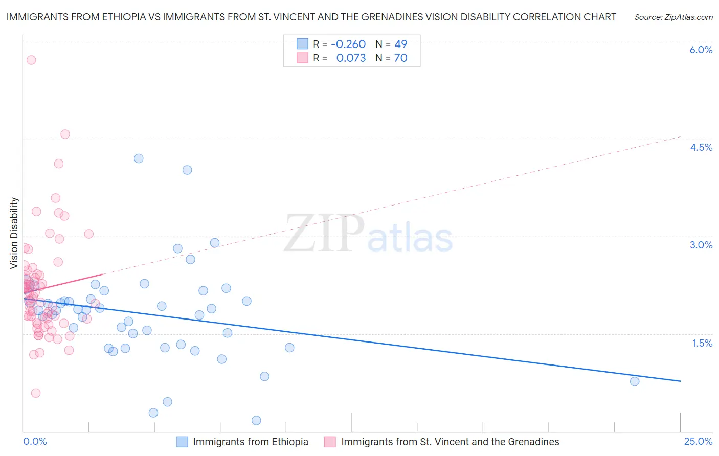 Immigrants from Ethiopia vs Immigrants from St. Vincent and the Grenadines Vision Disability
