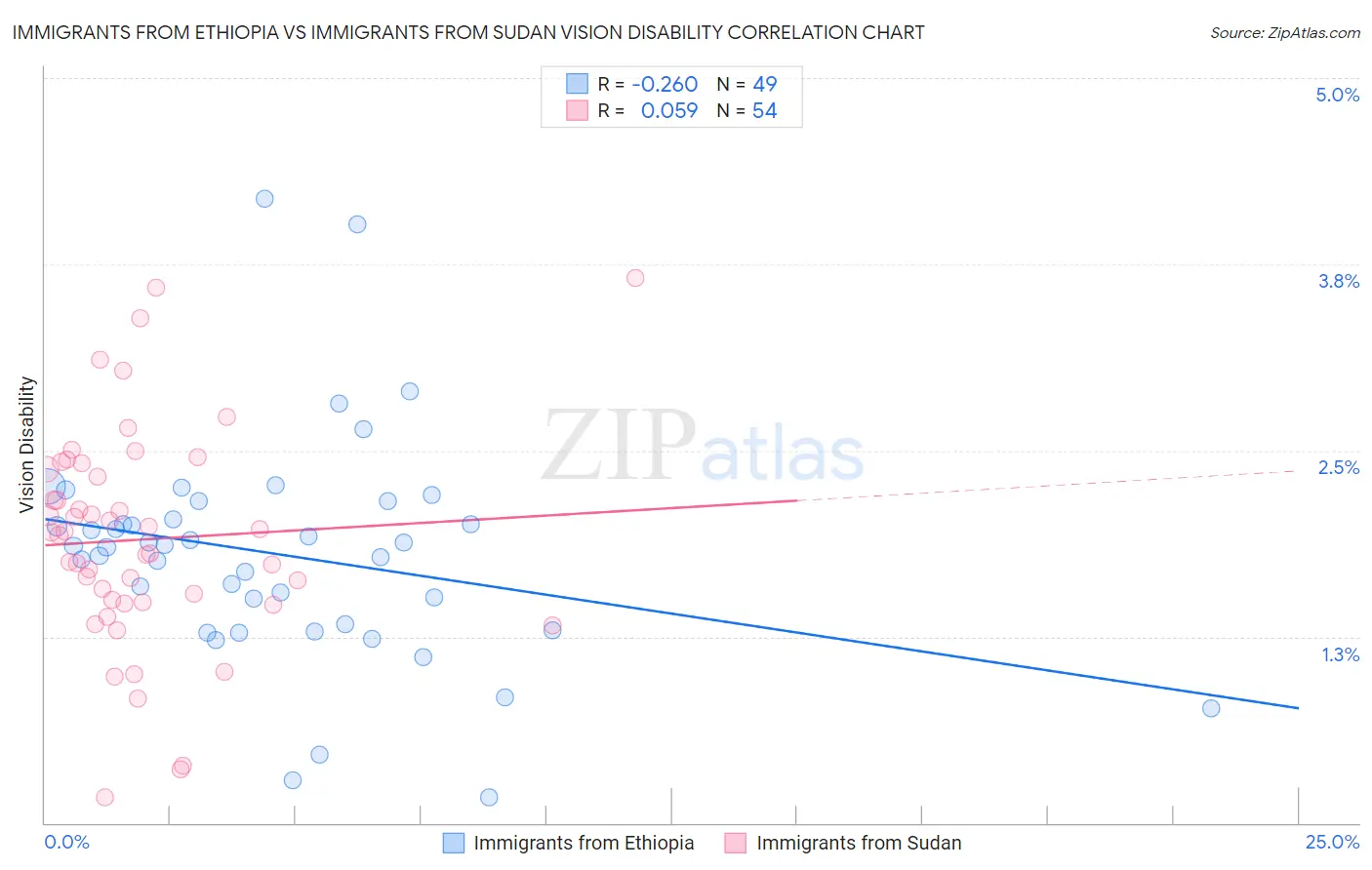 Immigrants from Ethiopia vs Immigrants from Sudan Vision Disability