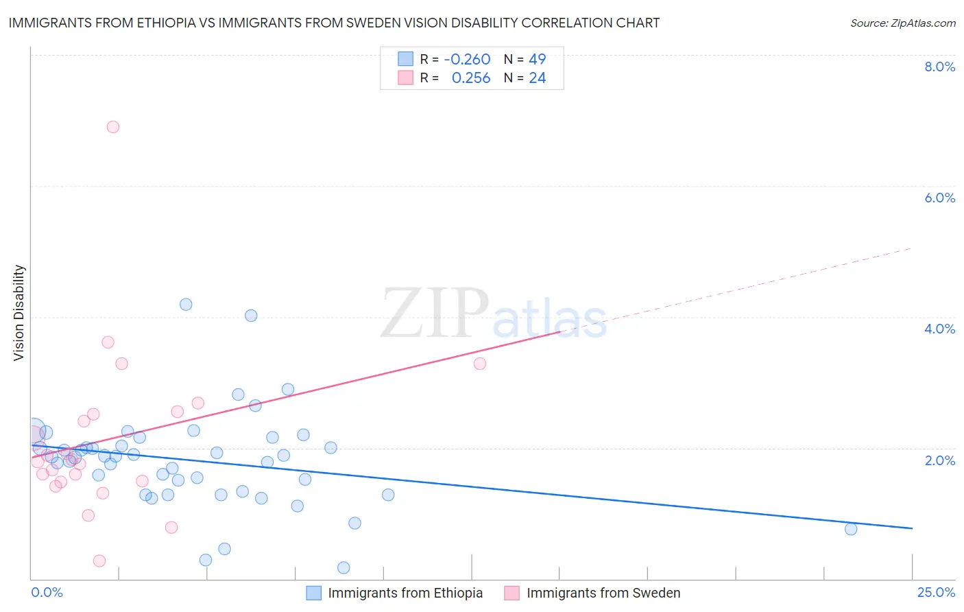 Immigrants from Ethiopia vs Immigrants from Sweden Vision Disability