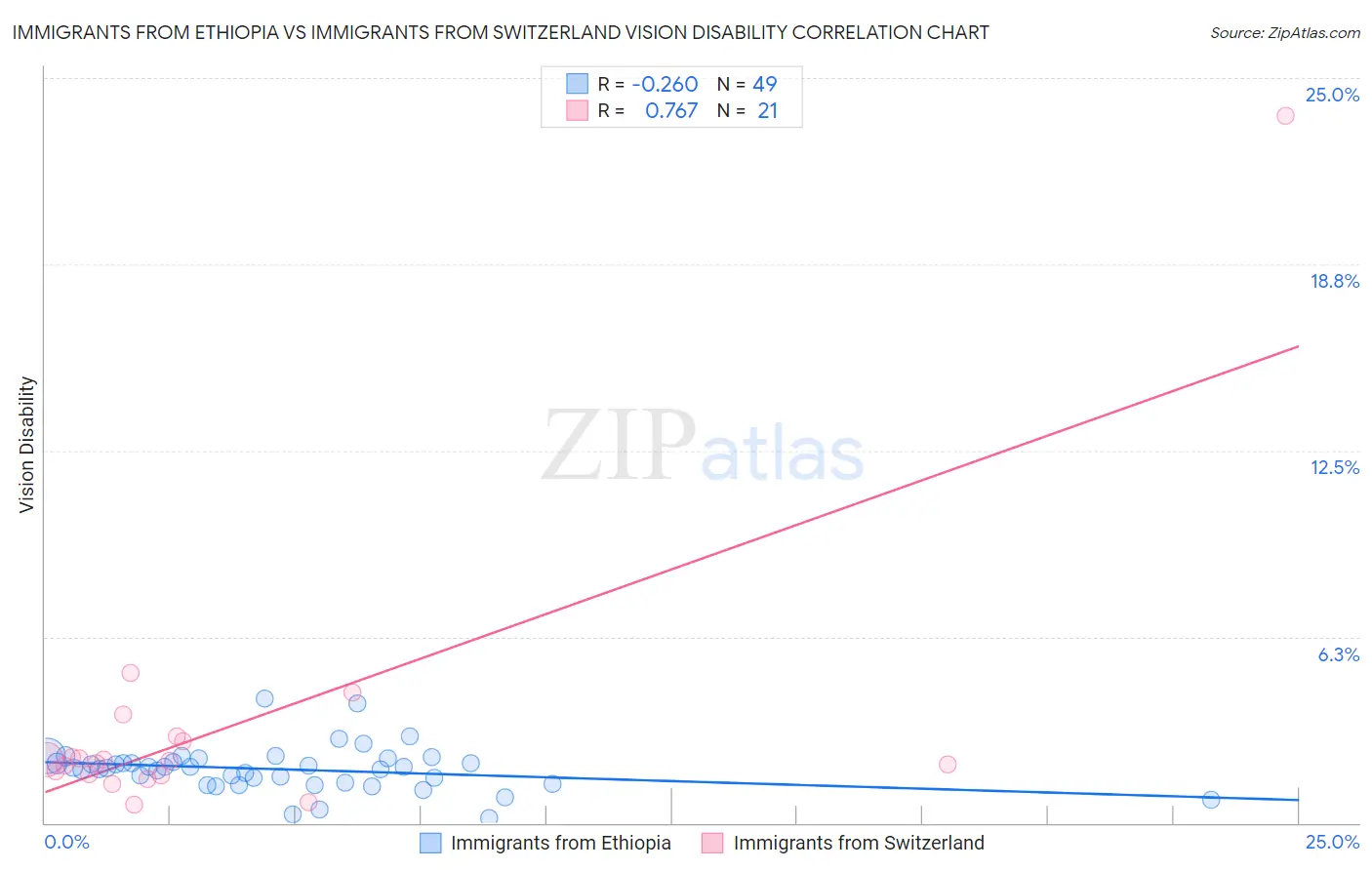 Immigrants from Ethiopia vs Immigrants from Switzerland Vision Disability