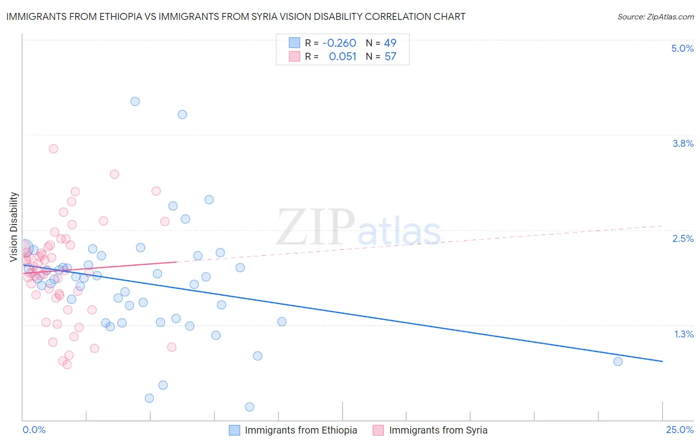 Immigrants from Ethiopia vs Immigrants from Syria Vision Disability