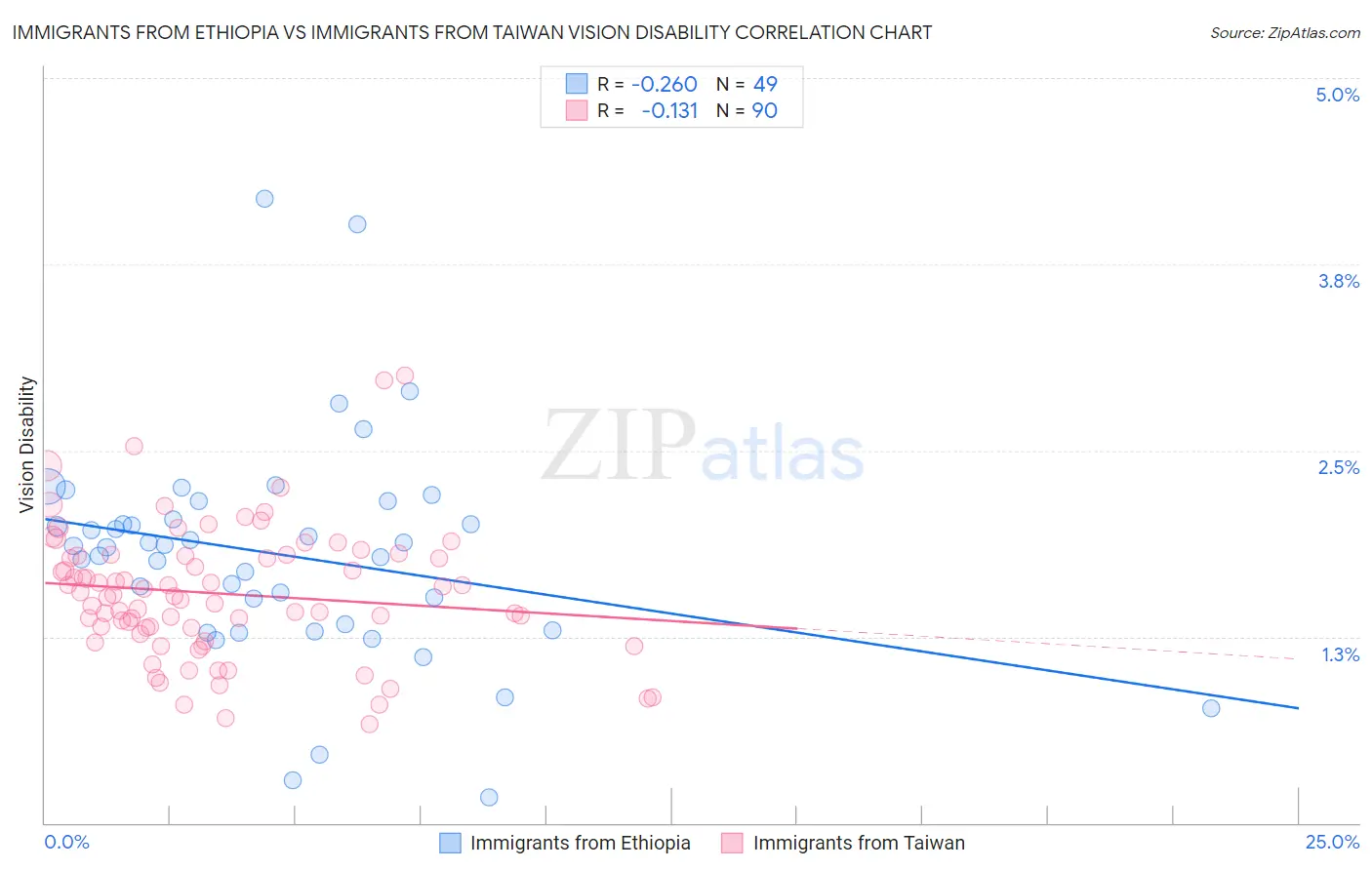 Immigrants from Ethiopia vs Immigrants from Taiwan Vision Disability