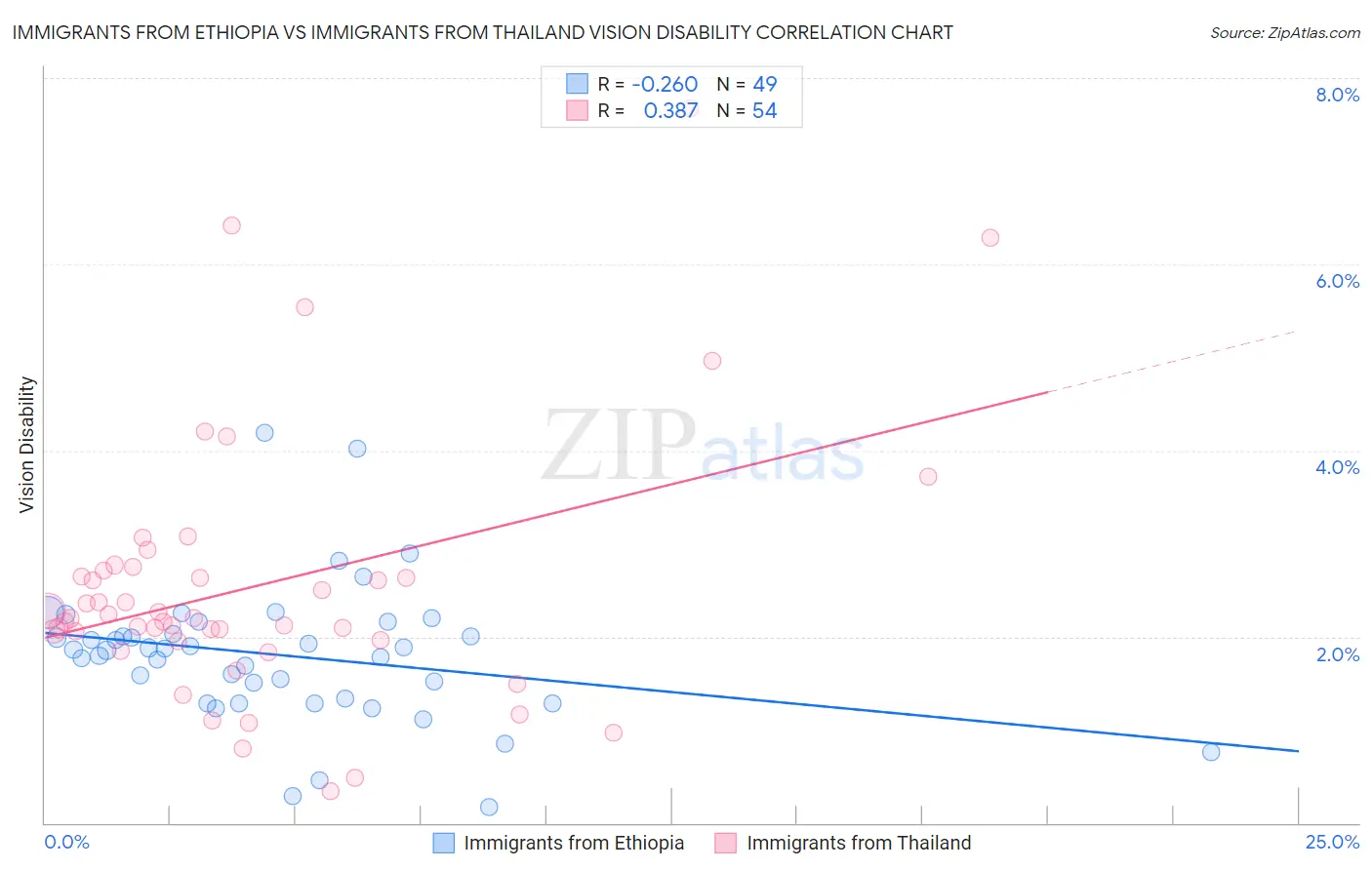 Immigrants from Ethiopia vs Immigrants from Thailand Vision Disability