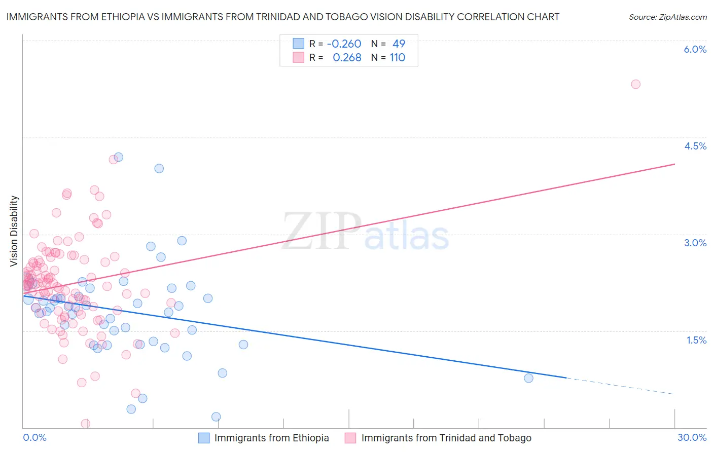 Immigrants from Ethiopia vs Immigrants from Trinidad and Tobago Vision Disability
