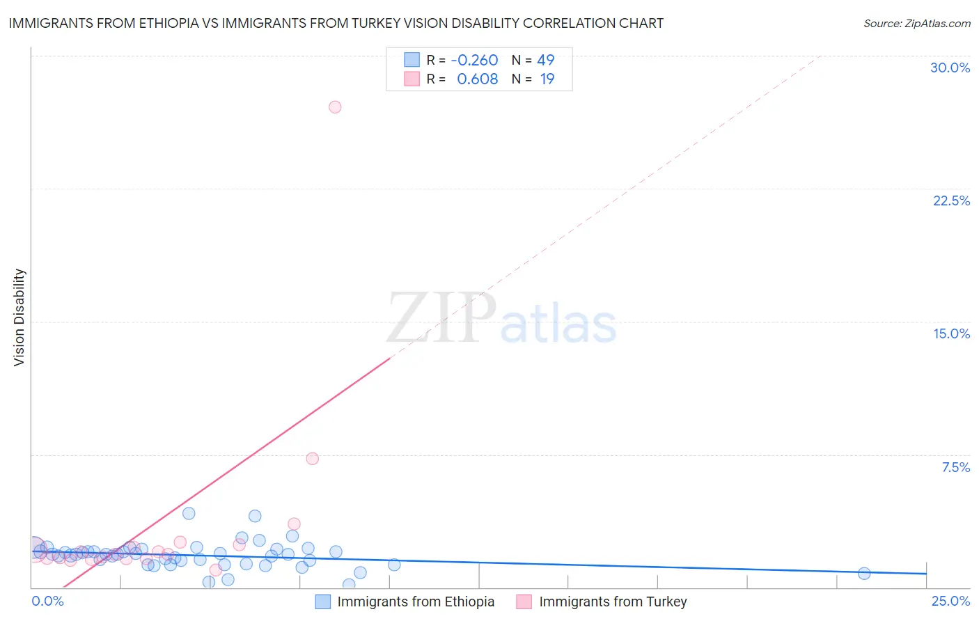 Immigrants from Ethiopia vs Immigrants from Turkey Vision Disability