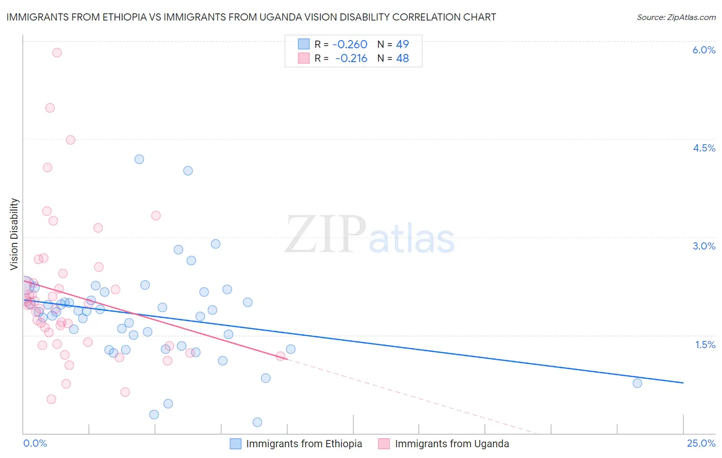 Immigrants from Ethiopia vs Immigrants from Uganda Vision Disability