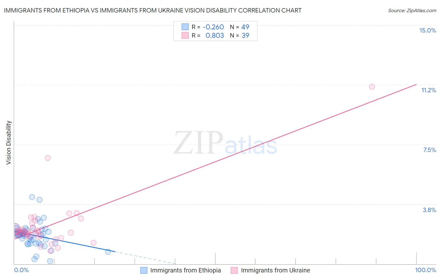 Immigrants from Ethiopia vs Immigrants from Ukraine Vision Disability