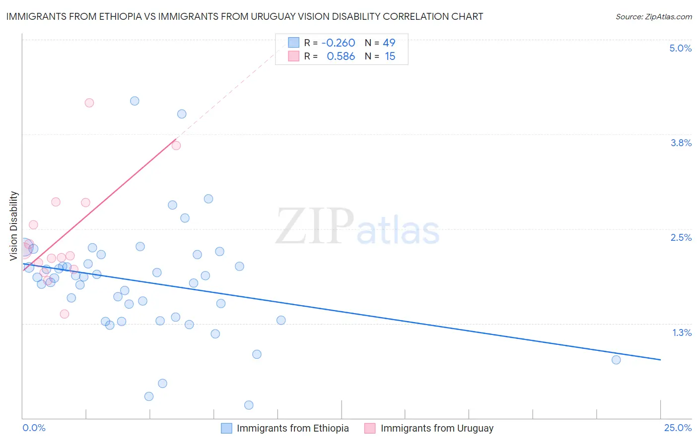 Immigrants from Ethiopia vs Immigrants from Uruguay Vision Disability