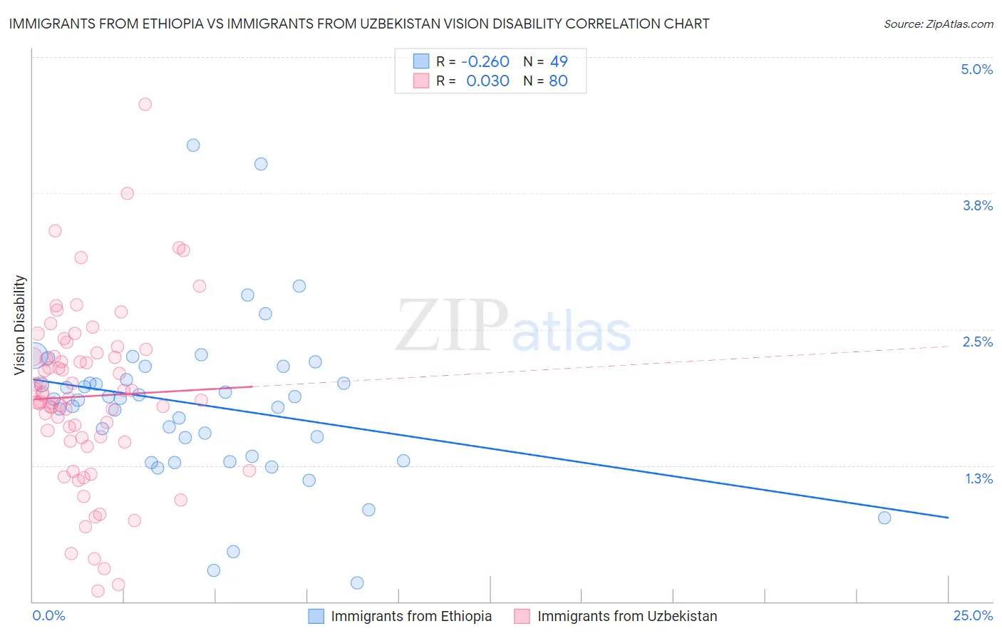 Immigrants from Ethiopia vs Immigrants from Uzbekistan Vision Disability