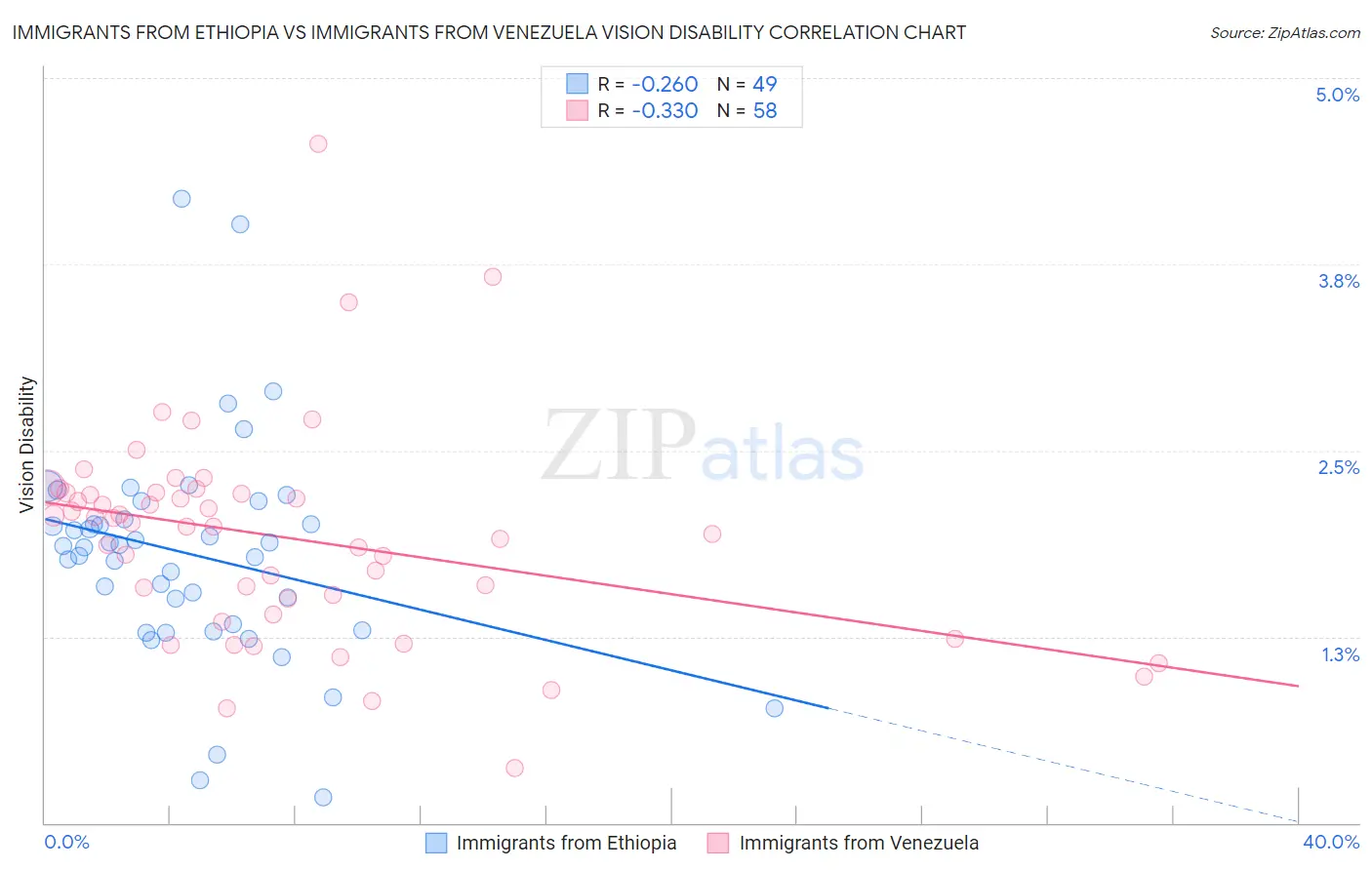Immigrants from Ethiopia vs Immigrants from Venezuela Vision Disability