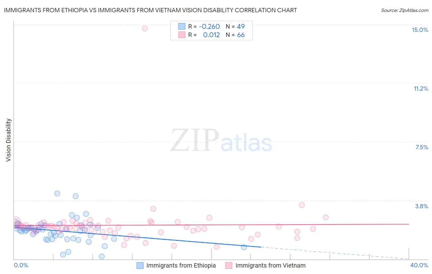 Immigrants from Ethiopia vs Immigrants from Vietnam Vision Disability