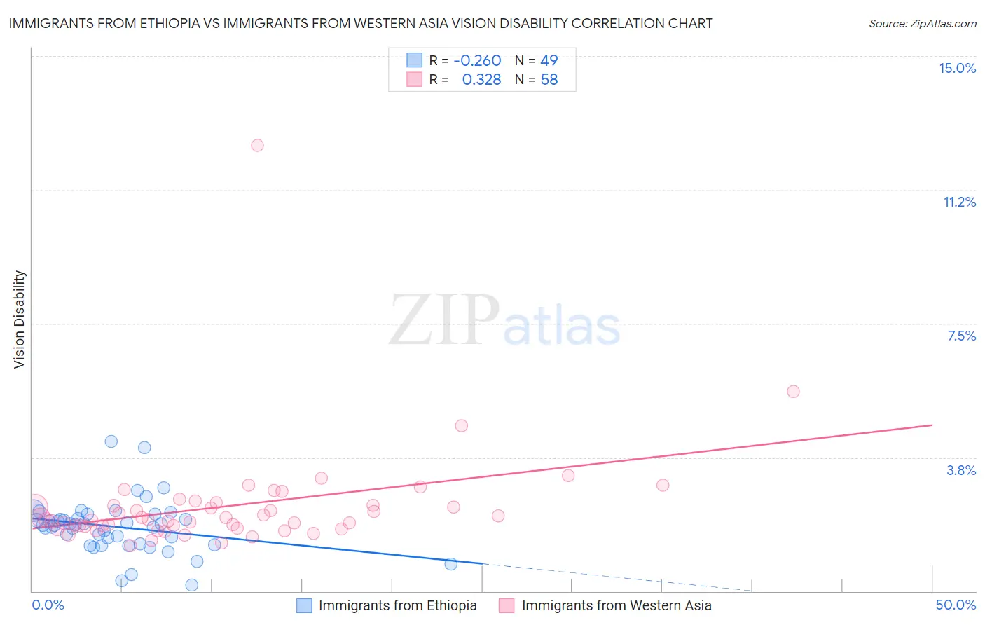 Immigrants from Ethiopia vs Immigrants from Western Asia Vision Disability