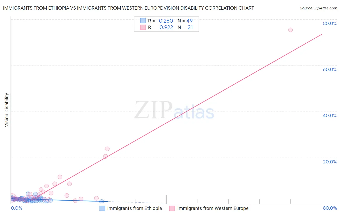 Immigrants from Ethiopia vs Immigrants from Western Europe Vision Disability