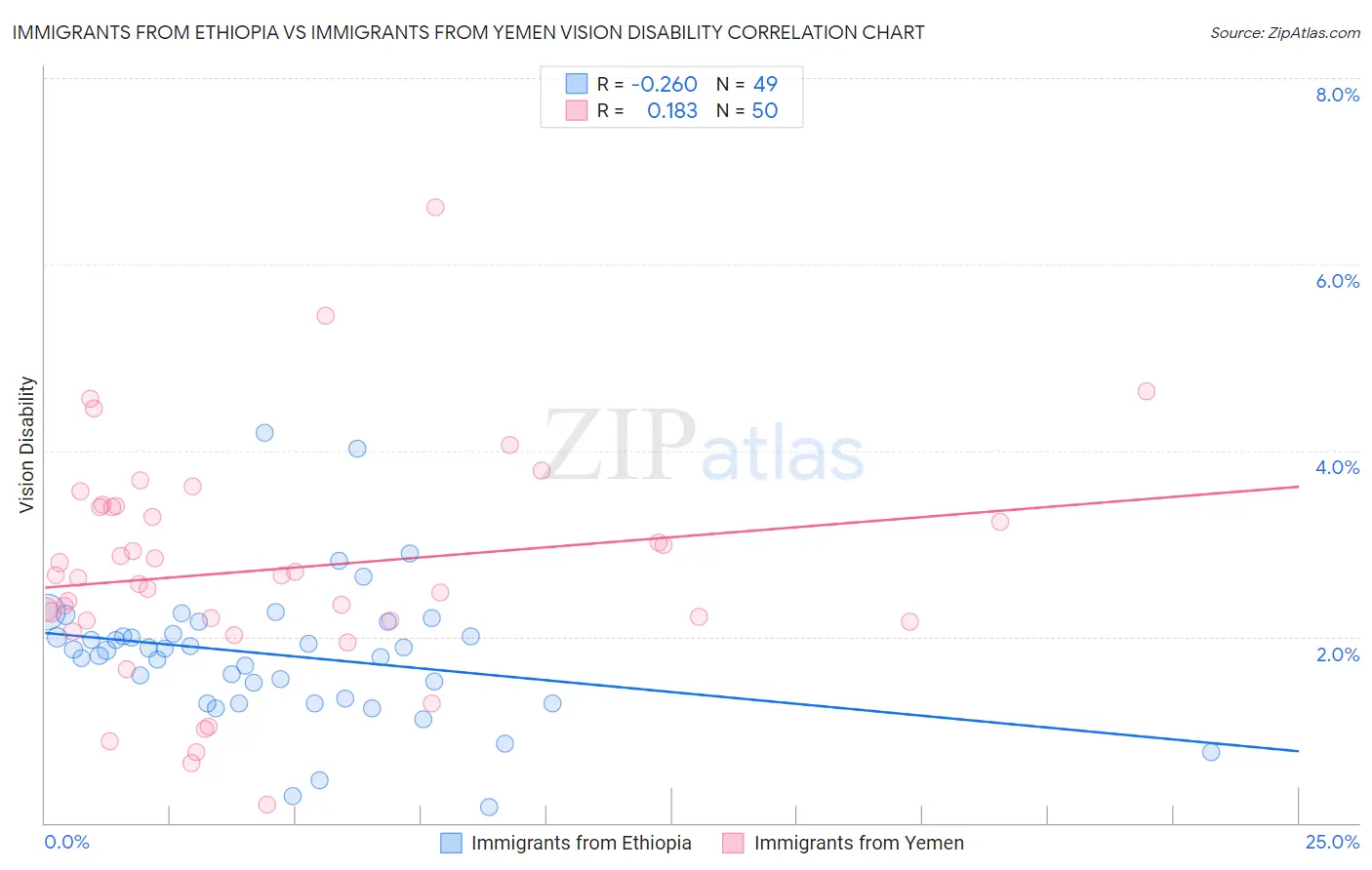 Immigrants from Ethiopia vs Immigrants from Yemen Vision Disability