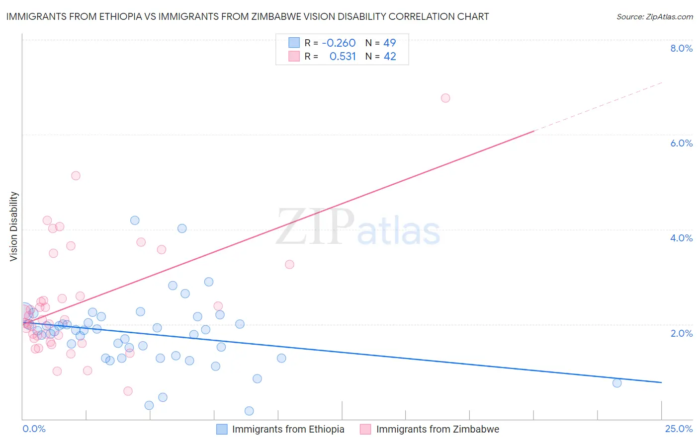 Immigrants from Ethiopia vs Immigrants from Zimbabwe Vision Disability