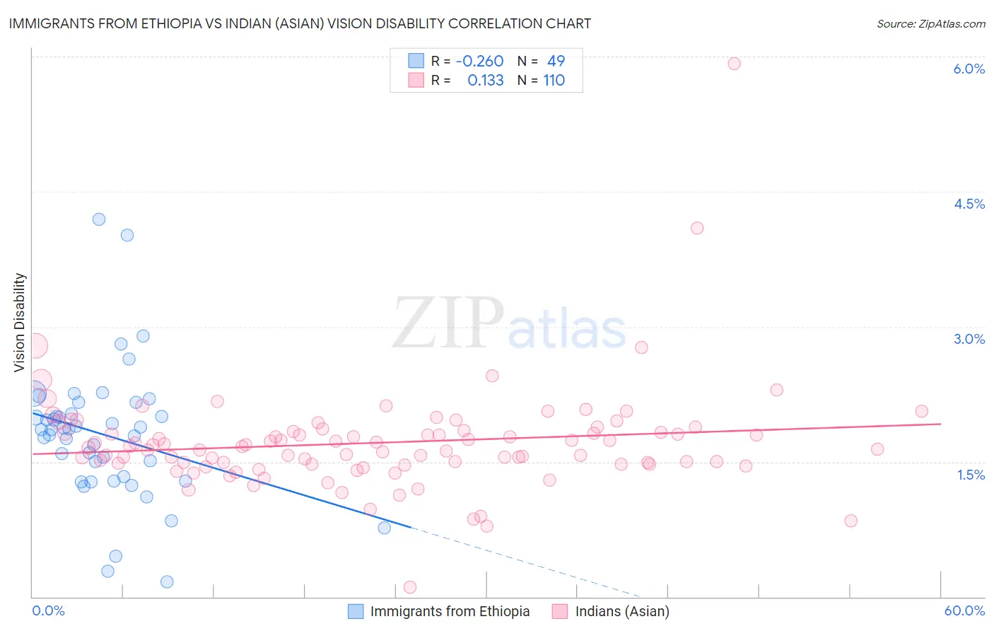 Immigrants from Ethiopia vs Indian (Asian) Vision Disability
