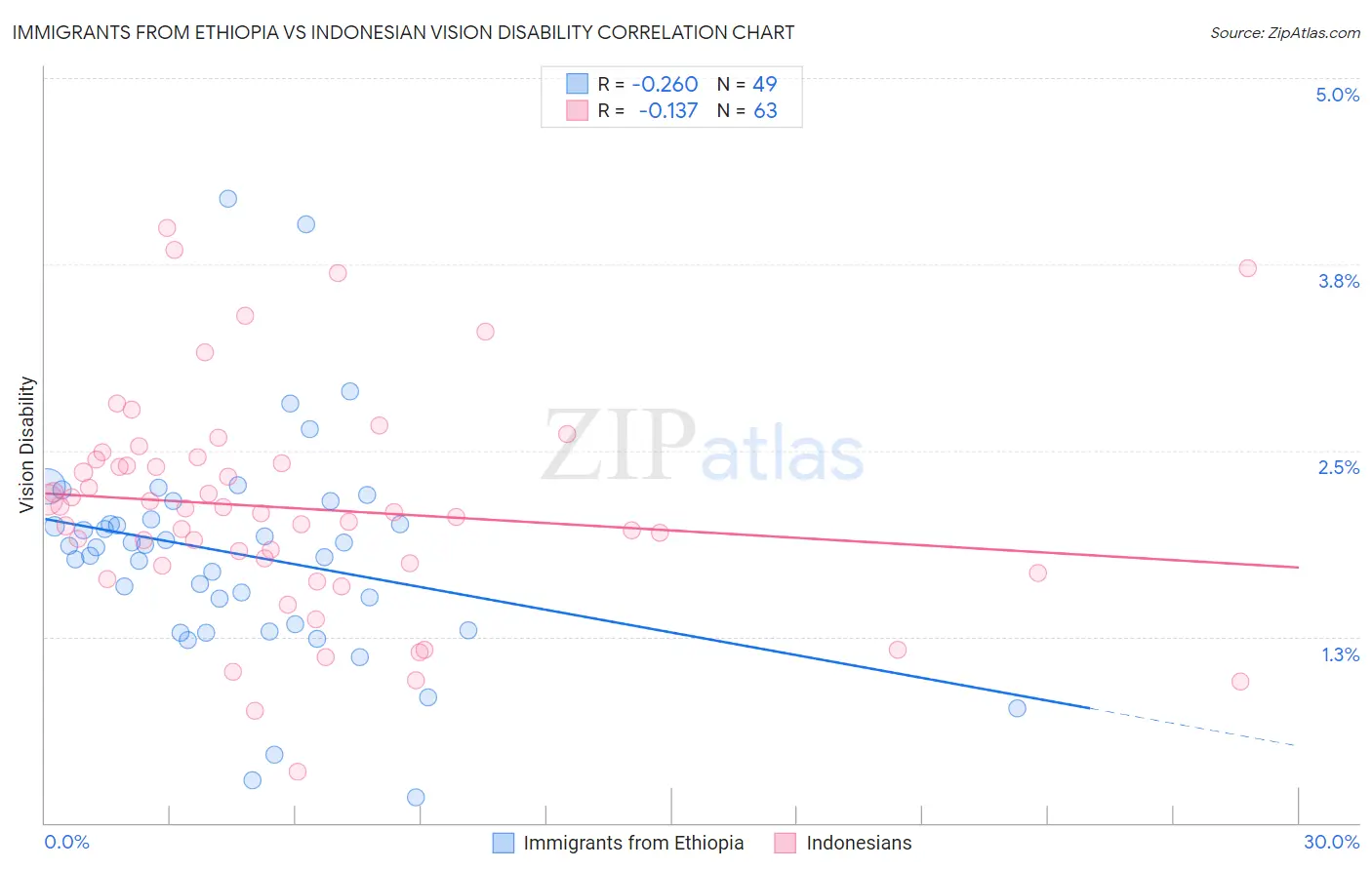 Immigrants from Ethiopia vs Indonesian Vision Disability