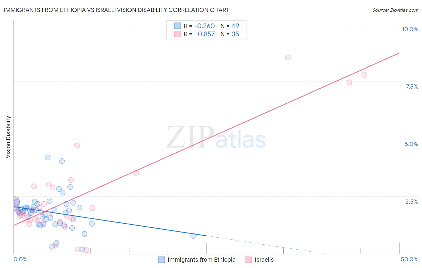 Immigrants from Ethiopia vs Israeli Vision Disability