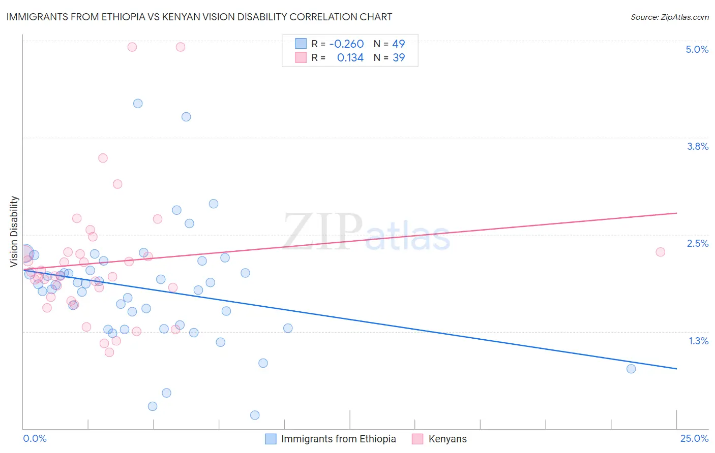 Immigrants from Ethiopia vs Kenyan Vision Disability
