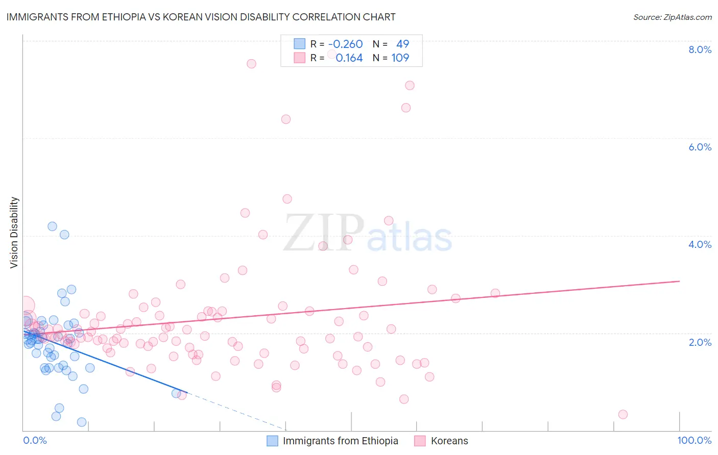 Immigrants from Ethiopia vs Korean Vision Disability